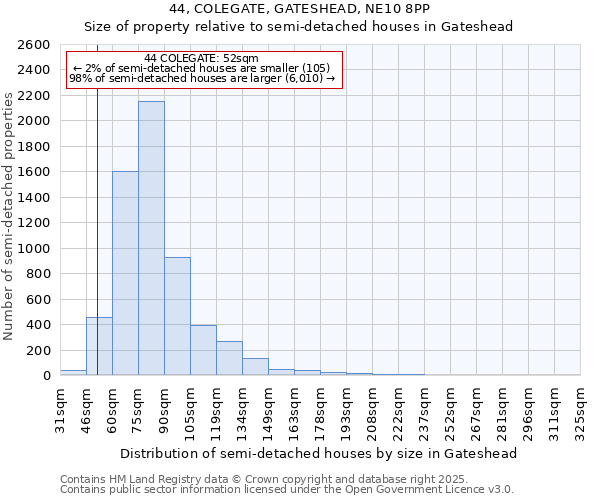 44, COLEGATE, GATESHEAD, NE10 8PP: Size of property relative to semi-detached houses houses in Gateshead