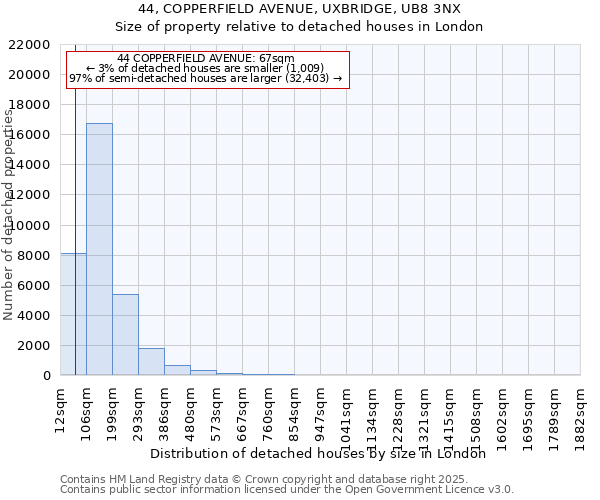 44, COPPERFIELD AVENUE, UXBRIDGE, UB8 3NX: Size of property relative to detached houses in London