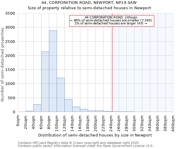 44, CORPORATION ROAD, NEWPORT, NP19 0AW: Size of property relative to semi-detached houses houses in Newport