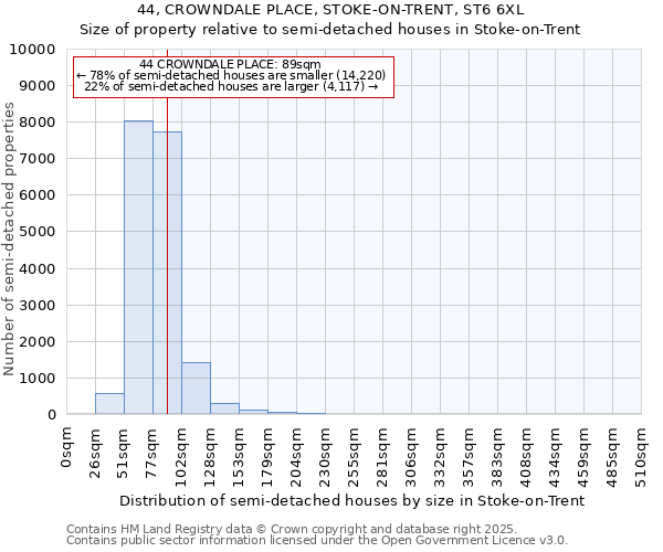 44, CROWNDALE PLACE, STOKE-ON-TRENT, ST6 6XL: Size of property relative to semi-detached houses houses in Stoke-on-Trent