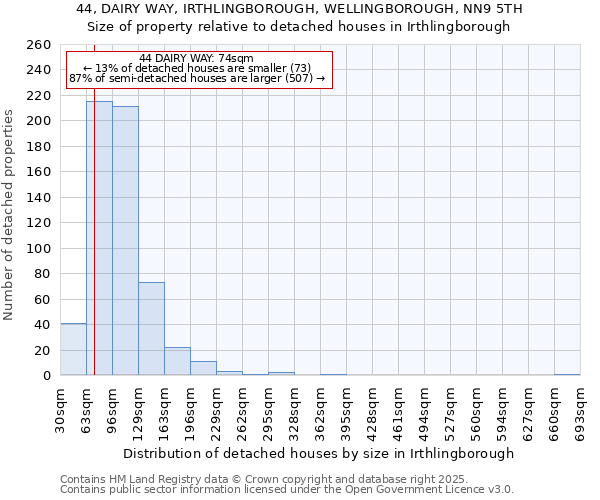 44, DAIRY WAY, IRTHLINGBOROUGH, WELLINGBOROUGH, NN9 5TH: Size of property relative to detached houses in Irthlingborough