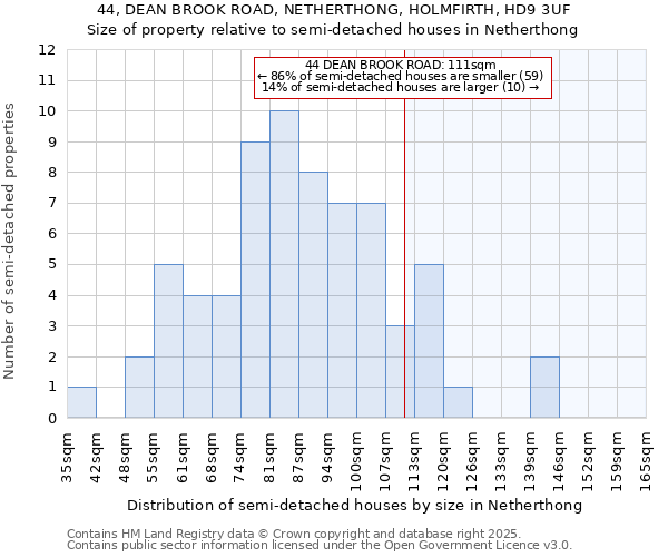 44, DEAN BROOK ROAD, NETHERTHONG, HOLMFIRTH, HD9 3UF: Size of property relative to semi-detached houses houses in Netherthong