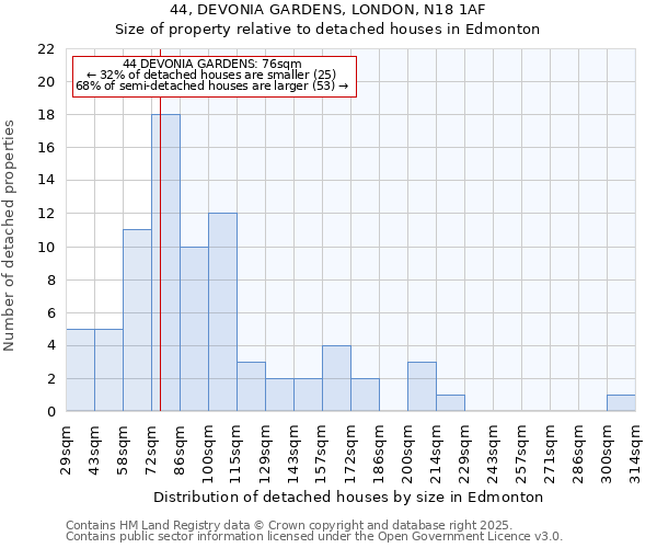 44, DEVONIA GARDENS, LONDON, N18 1AF: Size of property relative to detached houses in Edmonton