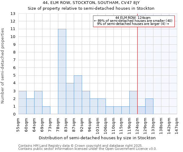 44, ELM ROW, STOCKTON, SOUTHAM, CV47 8JY: Size of property relative to detached houses in Stockton