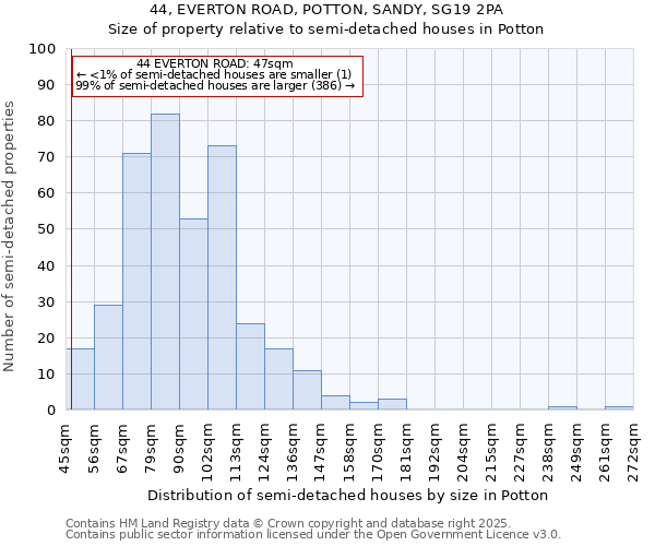 44, EVERTON ROAD, POTTON, SANDY, SG19 2PA: Size of property relative to detached houses in Potton