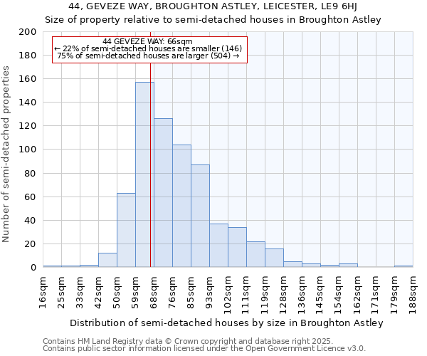 44, GEVEZE WAY, BROUGHTON ASTLEY, LEICESTER, LE9 6HJ: Size of property relative to semi-detached houses houses in Broughton Astley