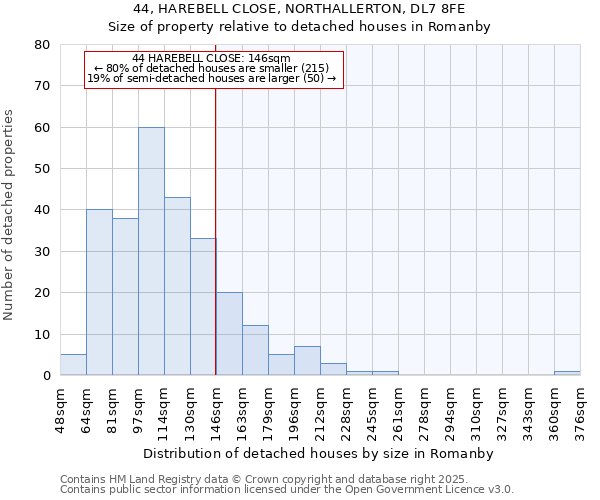 44, HAREBELL CLOSE, NORTHALLERTON, DL7 8FE: Size of property relative to detached houses houses in Romanby