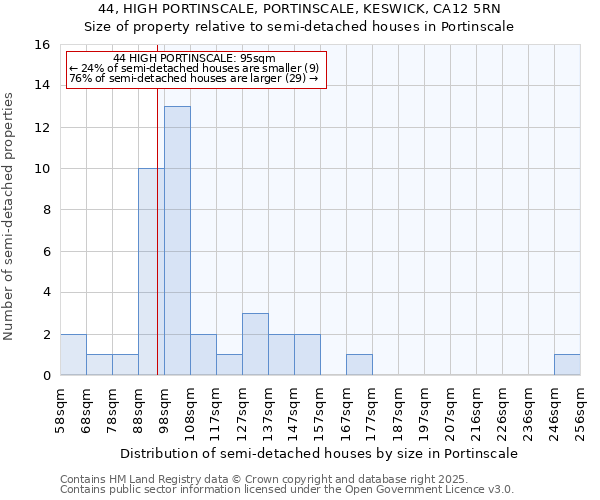 44, HIGH PORTINSCALE, PORTINSCALE, KESWICK, CA12 5RN: Size of property relative to semi-detached houses houses in Portinscale
