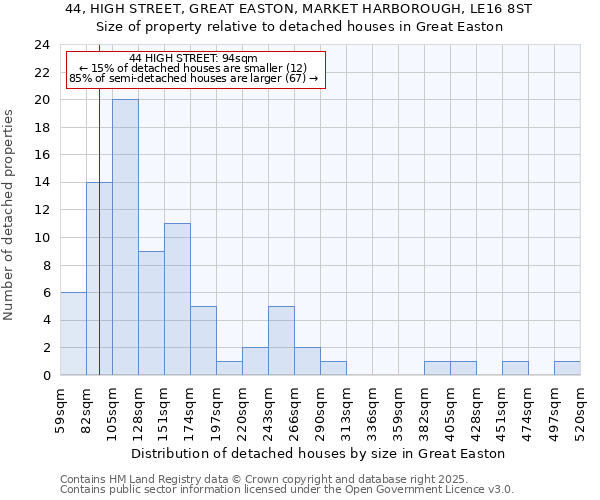 44, HIGH STREET, GREAT EASTON, MARKET HARBOROUGH, LE16 8ST: Size of property relative to detached houses houses in Great Easton