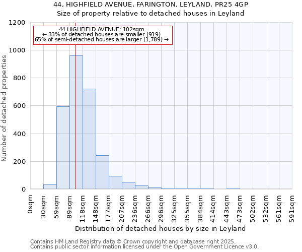 44, HIGHFIELD AVENUE, FARINGTON, LEYLAND, PR25 4GP: Size of property relative to detached houses houses in Leyland