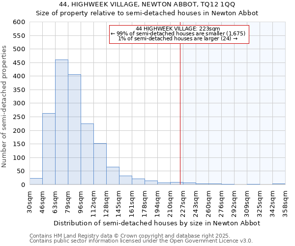 44, HIGHWEEK VILLAGE, NEWTON ABBOT, TQ12 1QQ: Size of property relative to semi-detached houses houses in Newton Abbot