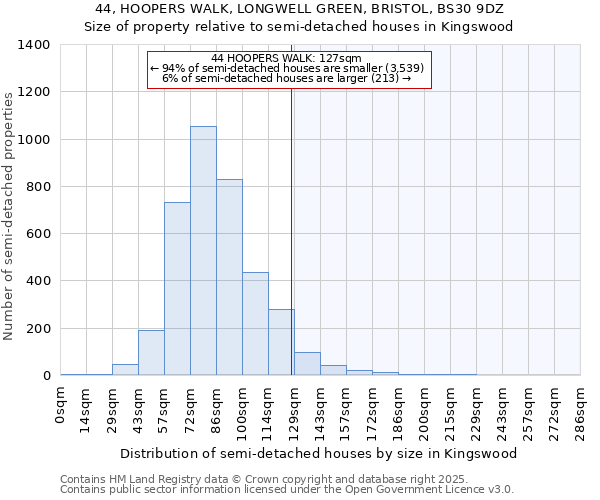 44, HOOPERS WALK, LONGWELL GREEN, BRISTOL, BS30 9DZ: Size of property relative to semi-detached houses houses in Kingswood