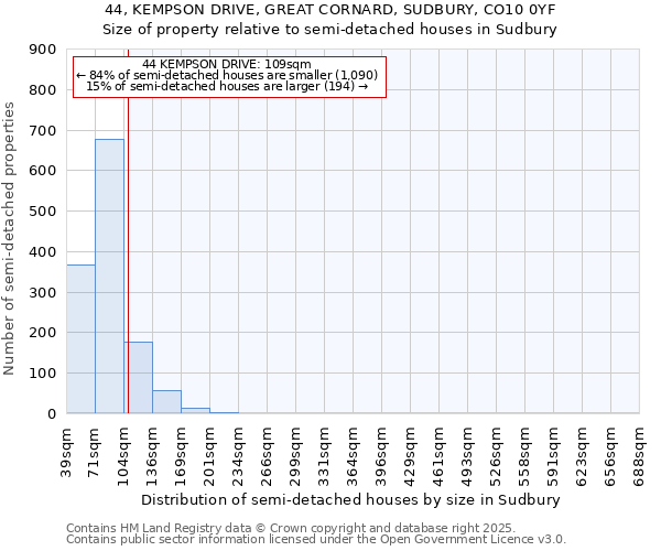 44, KEMPSON DRIVE, GREAT CORNARD, SUDBURY, CO10 0YF: Size of property relative to semi-detached houses houses in Sudbury