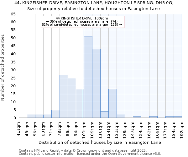 44, KINGFISHER DRIVE, EASINGTON LANE, HOUGHTON LE SPRING, DH5 0GJ: Size of property relative to detached houses houses in Easington Lane