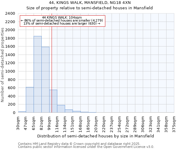44, KINGS WALK, MANSFIELD, NG18 4XN: Size of property relative to semi-detached houses houses in Mansfield
