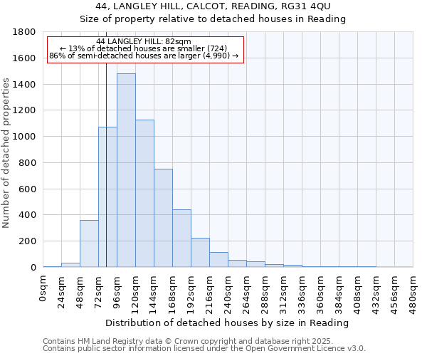 44, LANGLEY HILL, CALCOT, READING, RG31 4QU: Size of property relative to detached houses houses in Reading