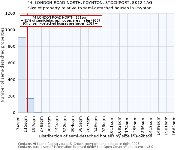 44, LONDON ROAD NORTH, POYNTON, STOCKPORT, SK12 1AG: Size of property relative to semi-detached houses houses in Poynton