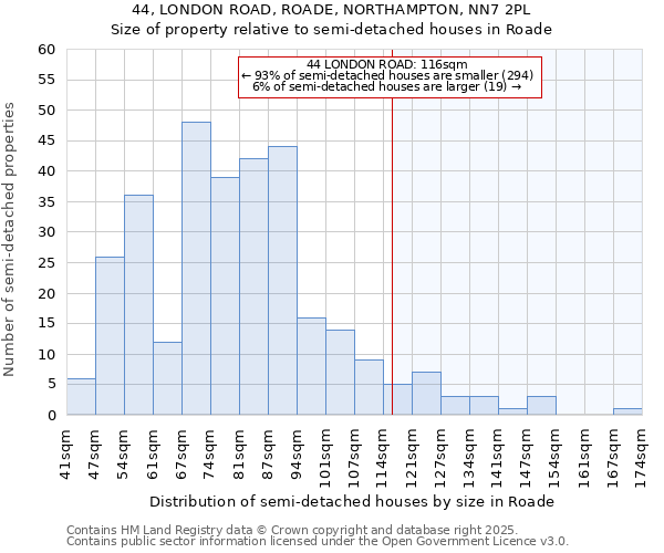 44, LONDON ROAD, ROADE, NORTHAMPTON, NN7 2PL: Size of property relative to semi-detached houses houses in Roade