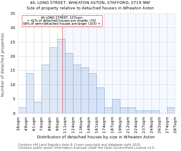 44, LONG STREET, WHEATON ASTON, STAFFORD, ST19 9NF: Size of property relative to detached houses houses in Wheaton Aston