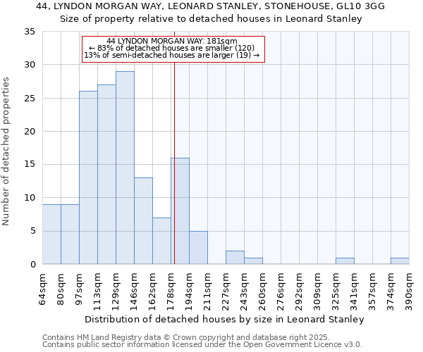 44, LYNDON MORGAN WAY, LEONARD STANLEY, STONEHOUSE, GL10 3GG: Size of property relative to detached houses houses in Leonard Stanley