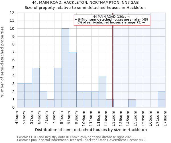 44, MAIN ROAD, HACKLETON, NORTHAMPTON, NN7 2AB: Size of property relative to semi-detached houses houses in Hackleton