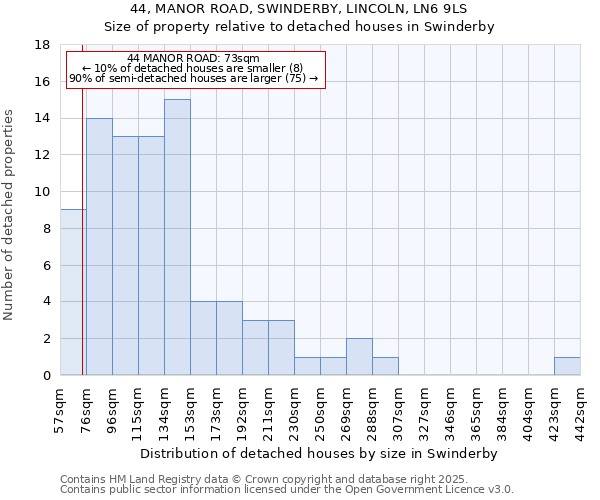 44, MANOR ROAD, SWINDERBY, LINCOLN, LN6 9LS: Size of property relative to detached houses in Swinderby