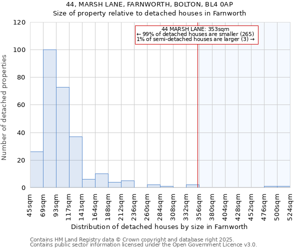 44, MARSH LANE, FARNWORTH, BOLTON, BL4 0AP: Size of property relative to detached houses houses in Farnworth