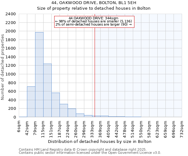 44, OAKWOOD DRIVE, BOLTON, BL1 5EH: Size of property relative to detached houses houses in Bolton