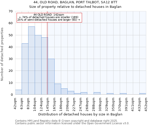 44, OLD ROAD, BAGLAN, PORT TALBOT, SA12 8TT: Size of property relative to detached houses houses in Baglan