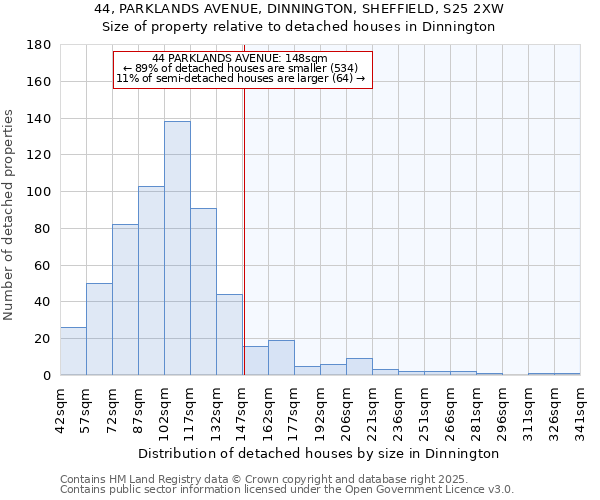 44, PARKLANDS AVENUE, DINNINGTON, SHEFFIELD, S25 2XW: Size of property relative to detached houses houses in Dinnington
