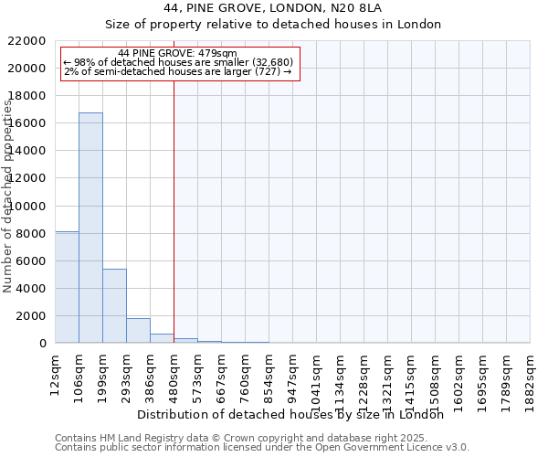 44, PINE GROVE, LONDON, N20 8LA: Size of property relative to detached houses houses in London