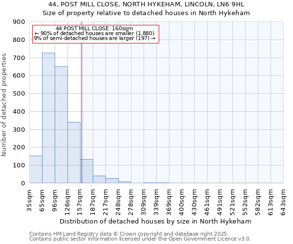 44, POST MILL CLOSE, NORTH HYKEHAM, LINCOLN, LN6 9HL: Size of property relative to detached houses houses in North Hykeham