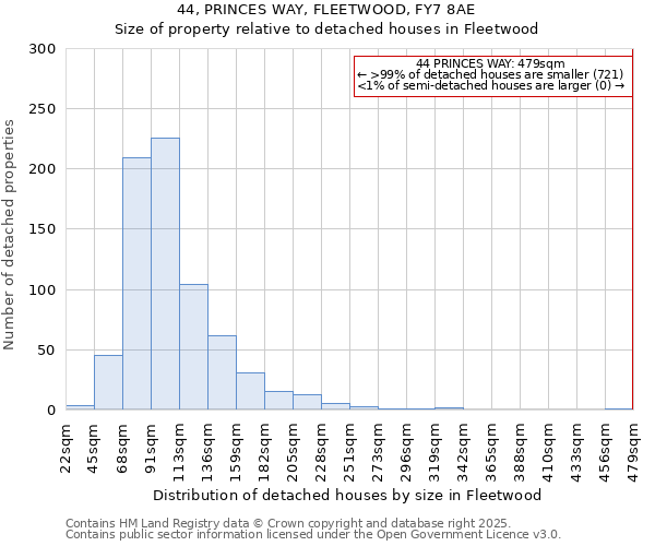 44, PRINCES WAY, FLEETWOOD, FY7 8AE: Size of property relative to detached houses in Fleetwood