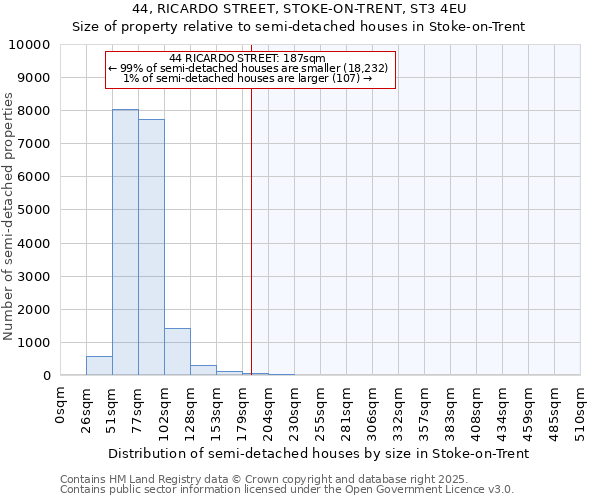 44, RICARDO STREET, STOKE-ON-TRENT, ST3 4EU: Size of property relative to semi-detached houses houses in Stoke-on-Trent