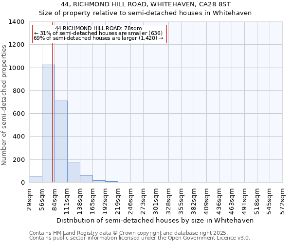 44, RICHMOND HILL ROAD, WHITEHAVEN, CA28 8ST: Size of property relative to semi-detached houses houses in Whitehaven