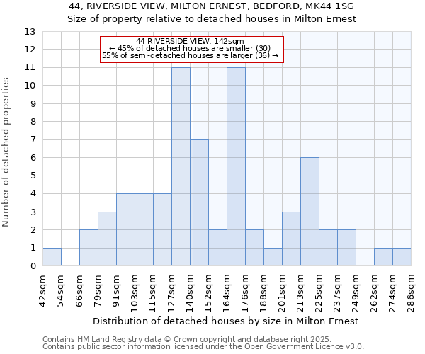 44, RIVERSIDE VIEW, MILTON ERNEST, BEDFORD, MK44 1SG: Size of property relative to detached houses houses in Milton Ernest