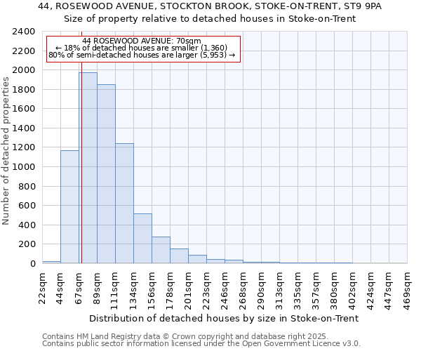 44, ROSEWOOD AVENUE, STOCKTON BROOK, STOKE-ON-TRENT, ST9 9PA: Size of property relative to detached houses houses in Stoke-on-Trent