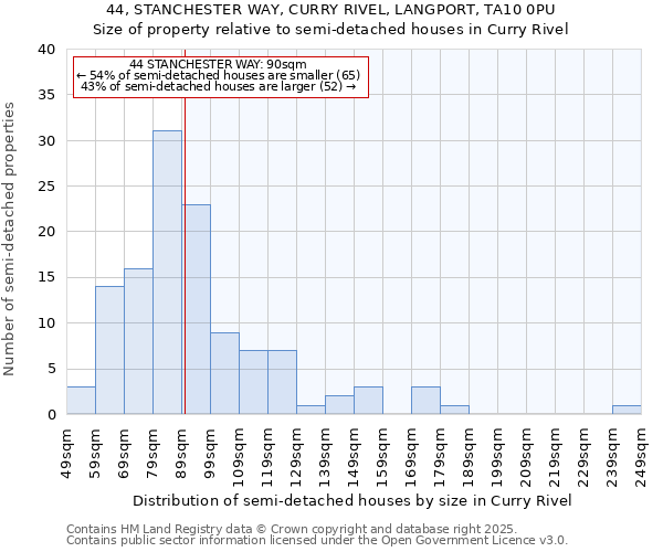 44, STANCHESTER WAY, CURRY RIVEL, LANGPORT, TA10 0PU: Size of property relative to semi-detached houses houses in Curry Rivel