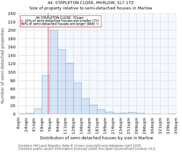 44, STAPLETON CLOSE, MARLOW, SL7 1TZ: Size of property relative to semi-detached houses houses in Marlow