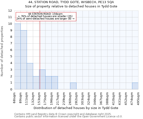 44, STATION ROAD, TYDD GOTE, WISBECH, PE13 5QA: Size of property relative to detached houses houses in Tydd Gote