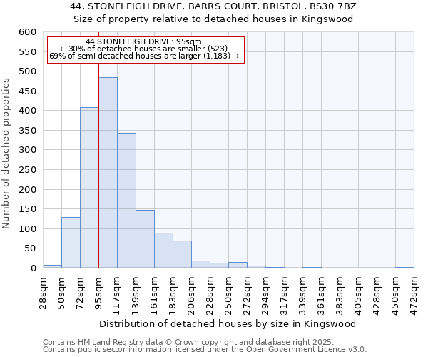 44, STONELEIGH DRIVE, BARRS COURT, BRISTOL, BS30 7BZ: Size of property relative to detached houses houses in Kingswood