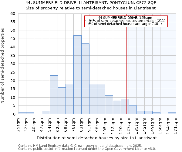 44, SUMMERFIELD DRIVE, LLANTRISANT, PONTYCLUN, CF72 8QF: Size of property relative to semi-detached houses houses in Llantrisant