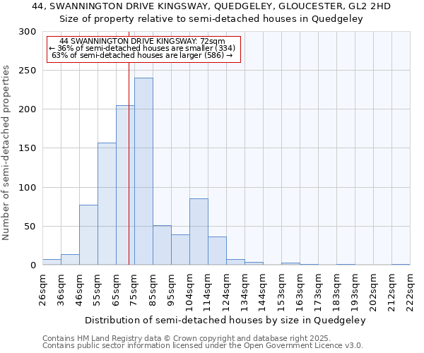44, SWANNINGTON DRIVE KINGSWAY, QUEDGELEY, GLOUCESTER, GL2 2HD: Size of property relative to semi-detached houses houses in Quedgeley