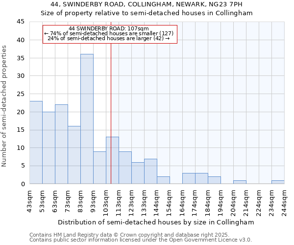 44, SWINDERBY ROAD, COLLINGHAM, NEWARK, NG23 7PH: Size of property relative to semi-detached houses houses in Collingham