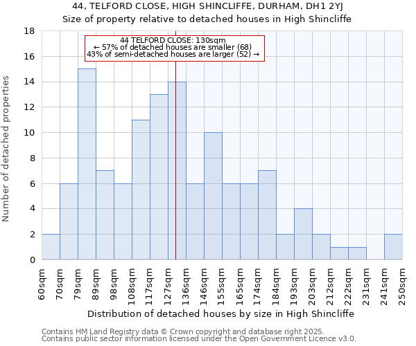 44, TELFORD CLOSE, HIGH SHINCLIFFE, DURHAM, DH1 2YJ: Size of property relative to detached houses in High Shincliffe