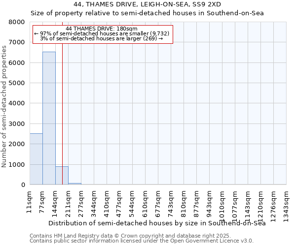 44, THAMES DRIVE, LEIGH-ON-SEA, SS9 2XD: Size of property relative to semi-detached houses houses in Southend-on-Sea