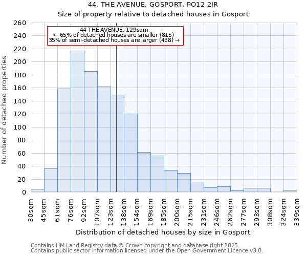 44, THE AVENUE, GOSPORT, PO12 2JR: Size of property relative to detached houses houses in Gosport