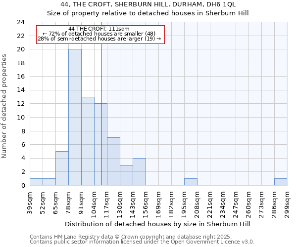 44, THE CROFT, SHERBURN HILL, DURHAM, DH6 1QL: Size of property relative to detached houses houses in Sherburn Hill