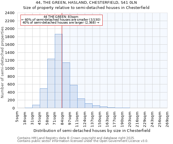 44, THE GREEN, HASLAND, CHESTERFIELD, S41 0LN: Size of property relative to detached houses in Chesterfield