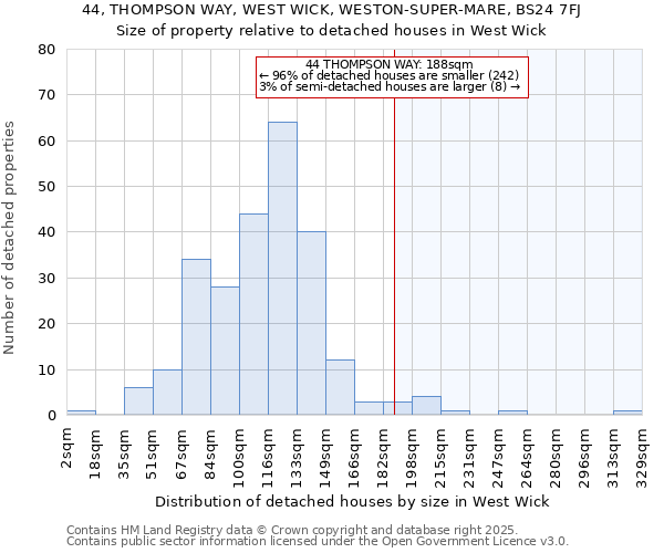 44, THOMPSON WAY, WEST WICK, WESTON-SUPER-MARE, BS24 7FJ: Size of property relative to detached houses houses in West Wick